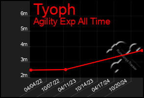 Total Graph of Tyoph