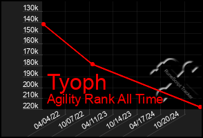 Total Graph of Tyoph