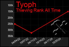 Total Graph of Tyoph