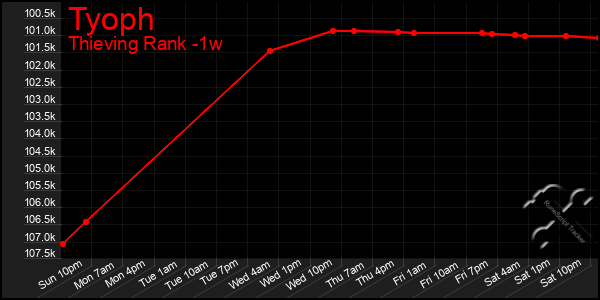 Last 7 Days Graph of Tyoph