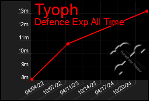 Total Graph of Tyoph