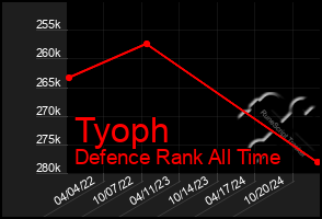 Total Graph of Tyoph