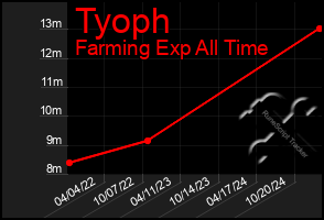 Total Graph of Tyoph