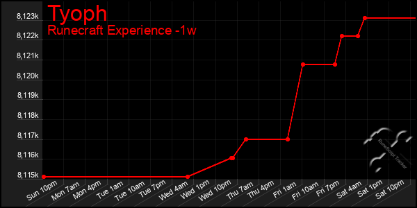 Last 7 Days Graph of Tyoph