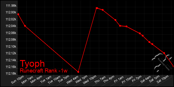 Last 7 Days Graph of Tyoph