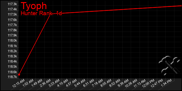 Last 24 Hours Graph of Tyoph