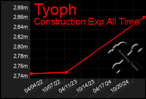 Total Graph of Tyoph