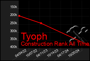 Total Graph of Tyoph