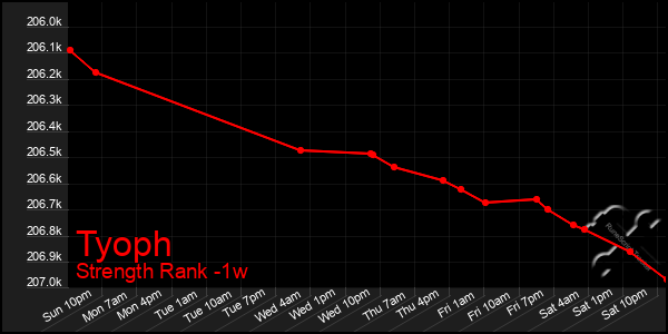 Last 7 Days Graph of Tyoph