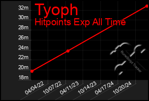 Total Graph of Tyoph