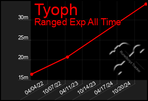 Total Graph of Tyoph