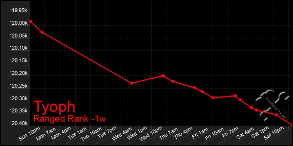 Last 7 Days Graph of Tyoph