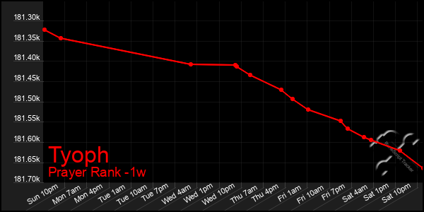 Last 7 Days Graph of Tyoph