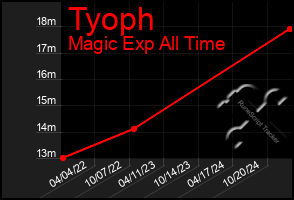 Total Graph of Tyoph