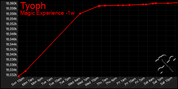 Last 7 Days Graph of Tyoph