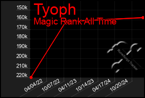 Total Graph of Tyoph