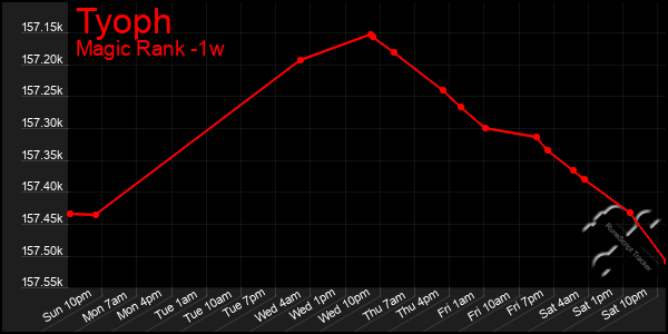 Last 7 Days Graph of Tyoph