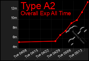 Total Graph of Type A2