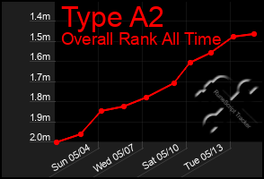 Total Graph of Type A2
