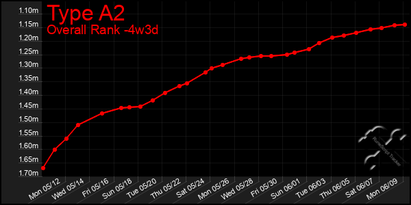 Last 31 Days Graph of Type A2