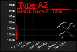 Total Graph of Type A2