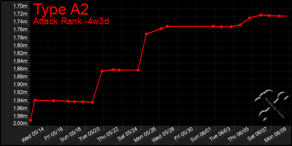 Last 31 Days Graph of Type A2