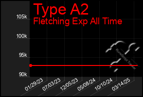 Total Graph of Type A2