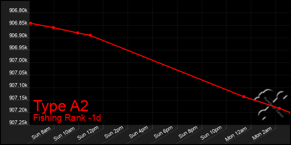 Last 24 Hours Graph of Type A2
