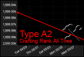 Total Graph of Type A2