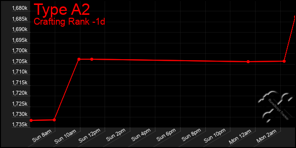 Last 24 Hours Graph of Type A2