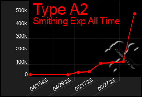 Total Graph of Type A2