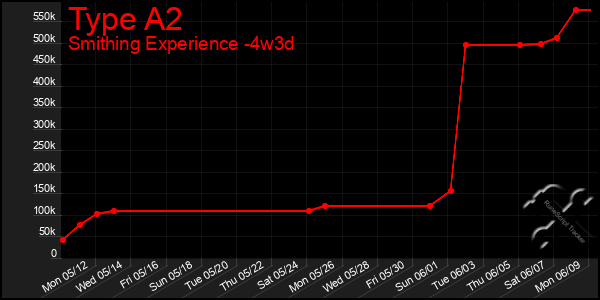 Last 31 Days Graph of Type A2