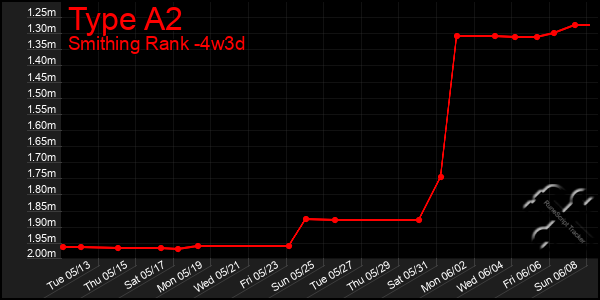 Last 31 Days Graph of Type A2