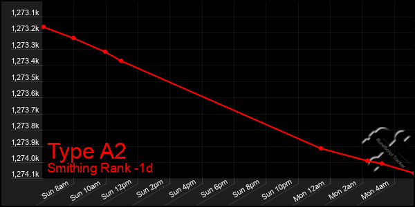 Last 24 Hours Graph of Type A2