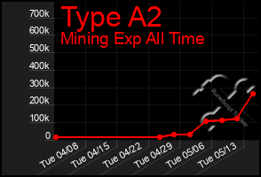 Total Graph of Type A2