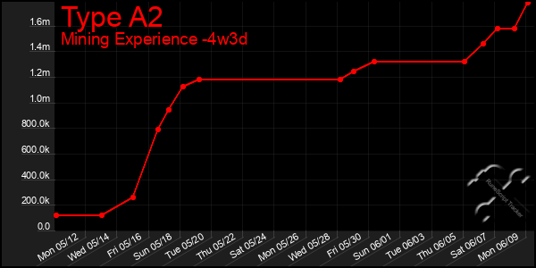 Last 31 Days Graph of Type A2