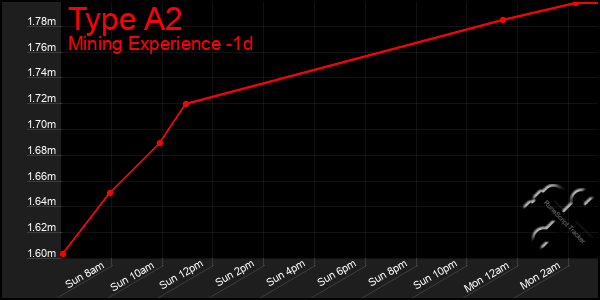 Last 24 Hours Graph of Type A2