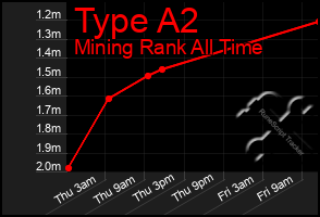Total Graph of Type A2