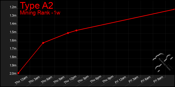 Last 7 Days Graph of Type A2