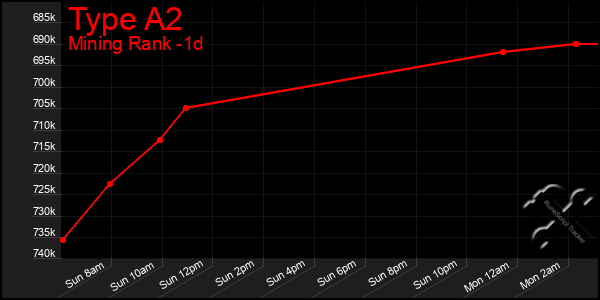 Last 24 Hours Graph of Type A2