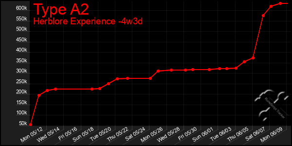 Last 31 Days Graph of Type A2
