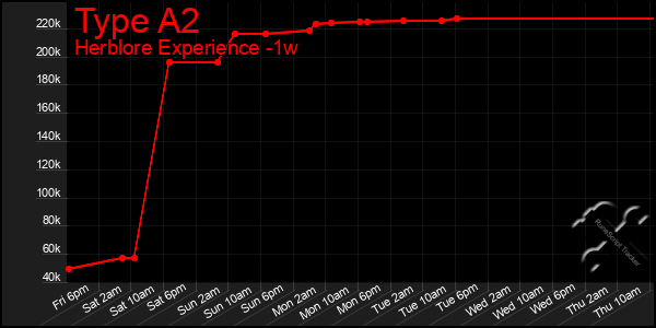 Last 7 Days Graph of Type A2