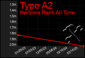 Total Graph of Type A2