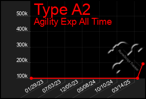 Total Graph of Type A2