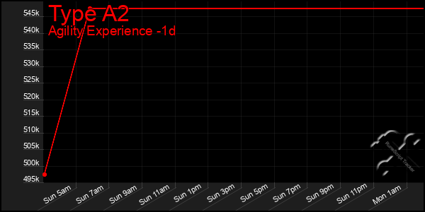 Last 24 Hours Graph of Type A2