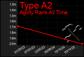 Total Graph of Type A2