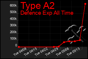 Total Graph of Type A2