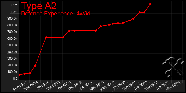 Last 31 Days Graph of Type A2