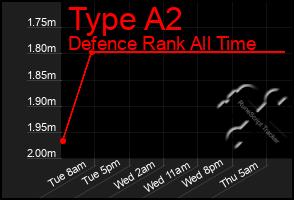 Total Graph of Type A2