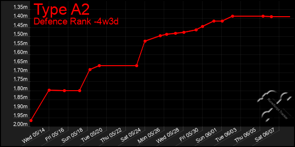 Last 31 Days Graph of Type A2
